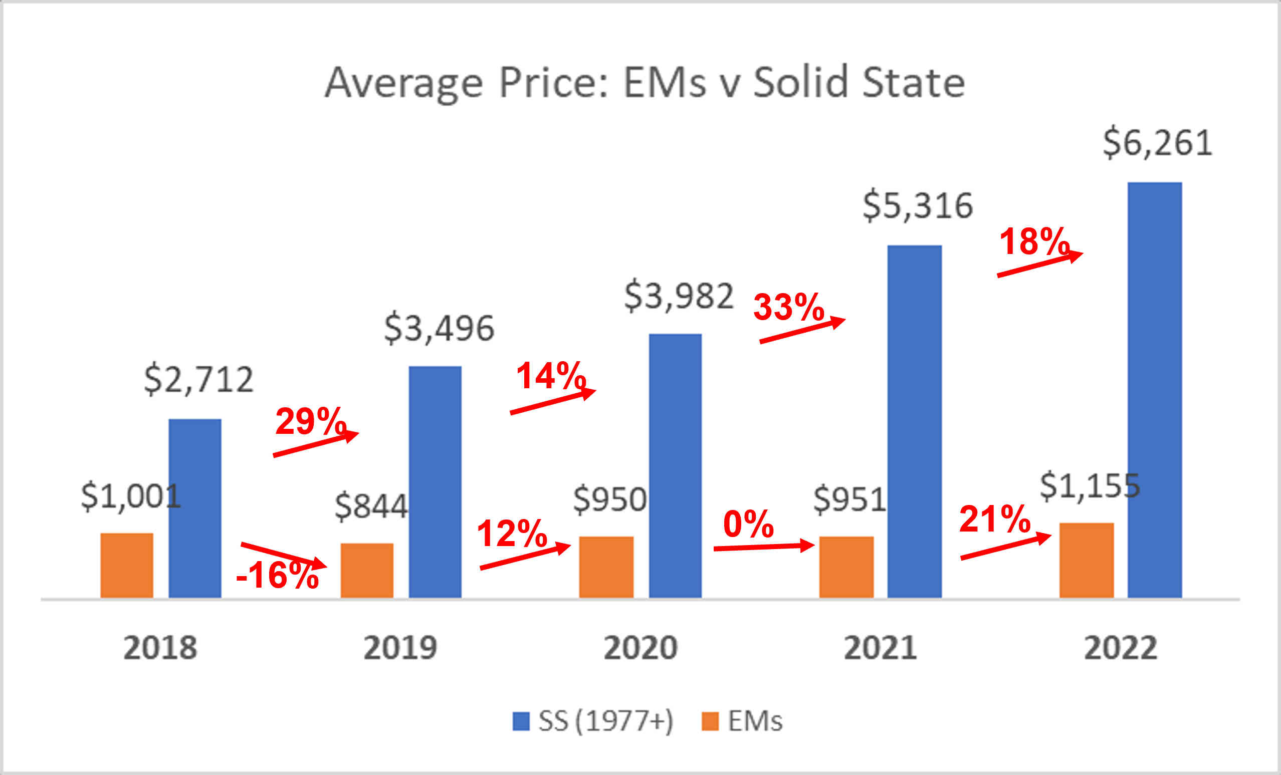 Average Price EMs Vs Solid State