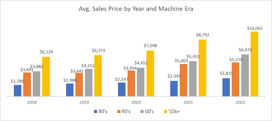 Avg Pinball Price By Year and Era