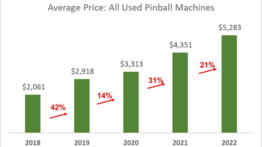 Average Pinball Used Price